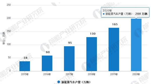 汽車行業(yè)發(fā)展趨勢(shì)分析 新能源汽車迎來(lái)爆發(fā)式增長(zhǎng)